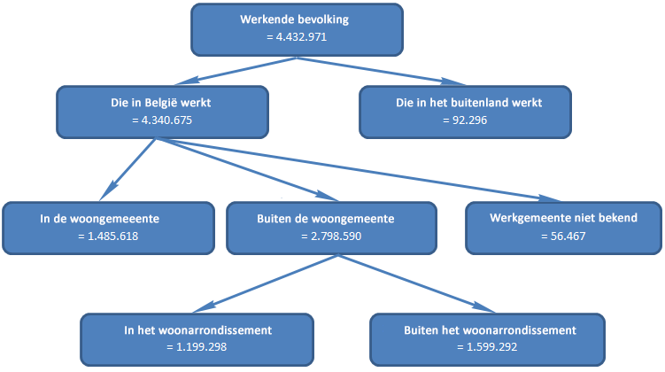 Onderverdeling van de werkende bevolking